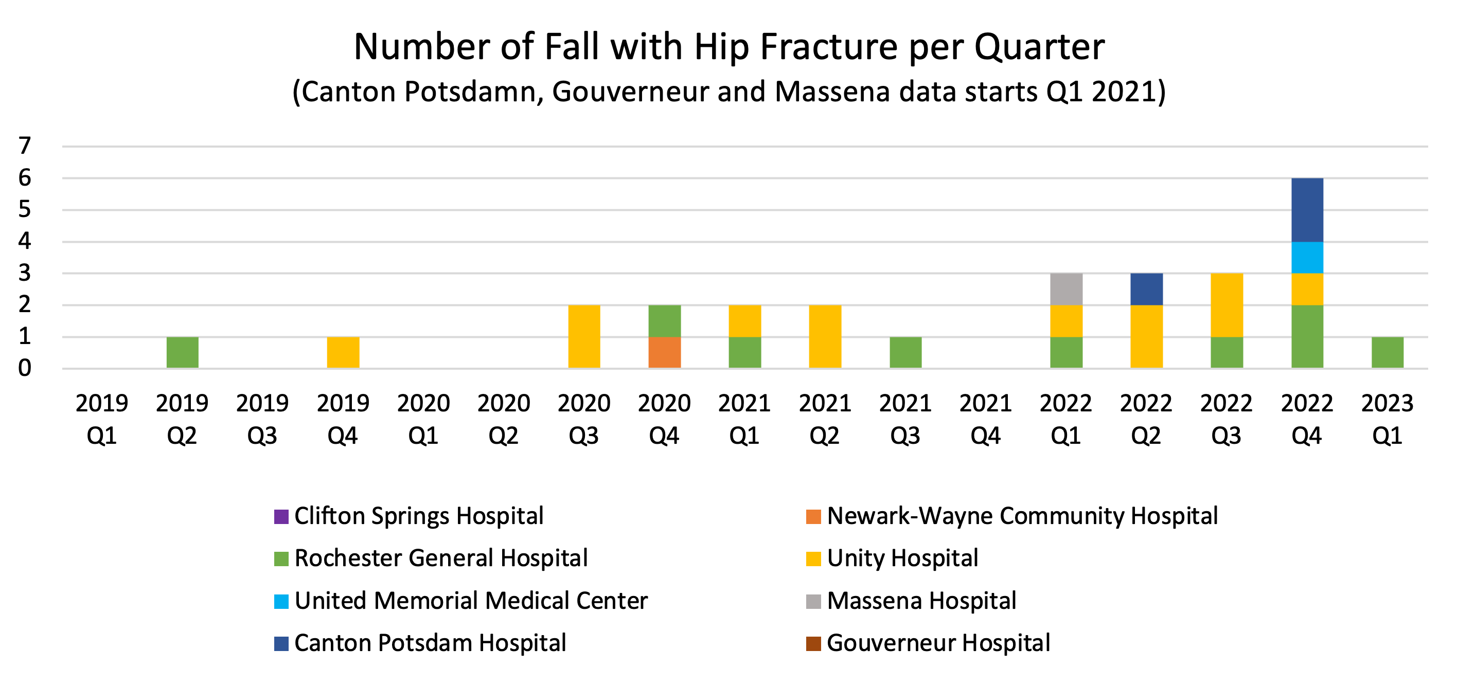 Number of falls with hip fracture per quarter